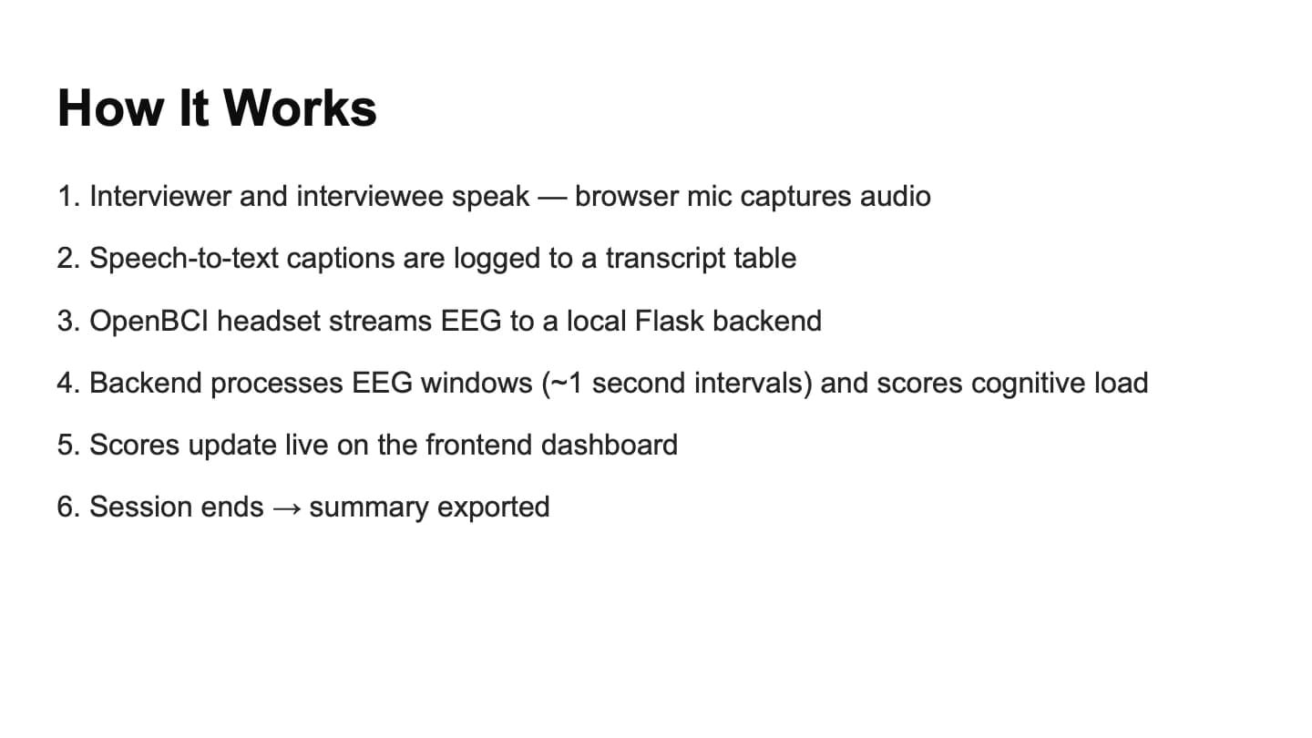 Slide, How It Works: the browser microphone captures both speakers; captions go to a transcript table; the OpenBCI headset streams EEG to a local Flask backend, which scores cognitive load in one-second windows; scores update live; the session ends with an exported summary.