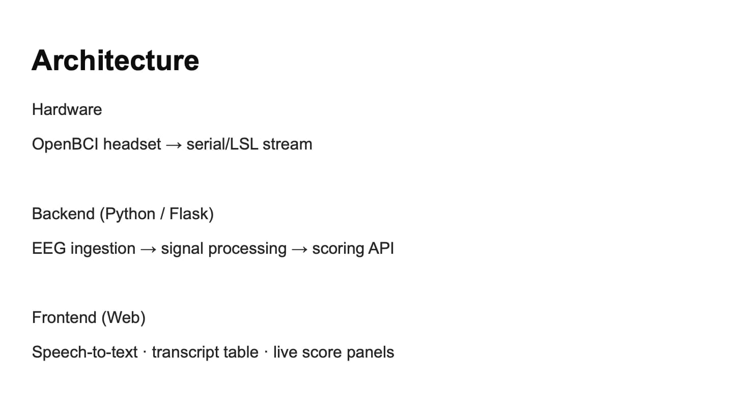 Slide, Architecture: hardware (OpenBCI headset to a serial or LSL stream), backend (Python and Flask: EEG ingestion, signal processing, a scoring API), and frontend (speech-to-text, transcript table, live score panels).